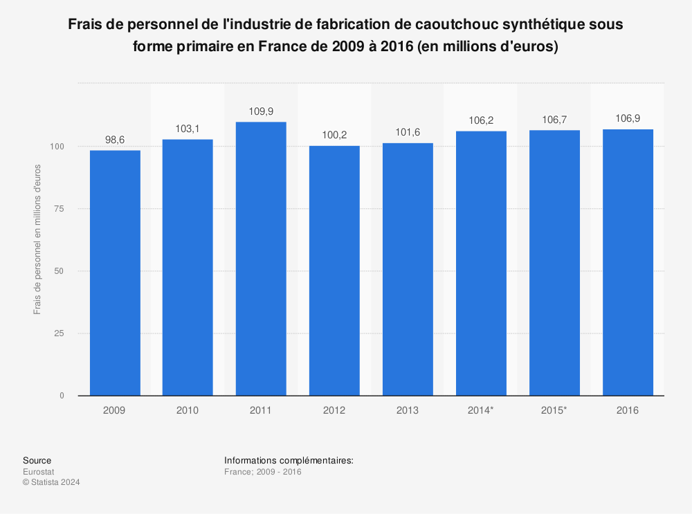 Statistique: Frais de personnel de l'industrie de fabrication de caoutchouc synthétique sous forme primaire en France de 2009 à 2016 (en millions d'euros) | Statista