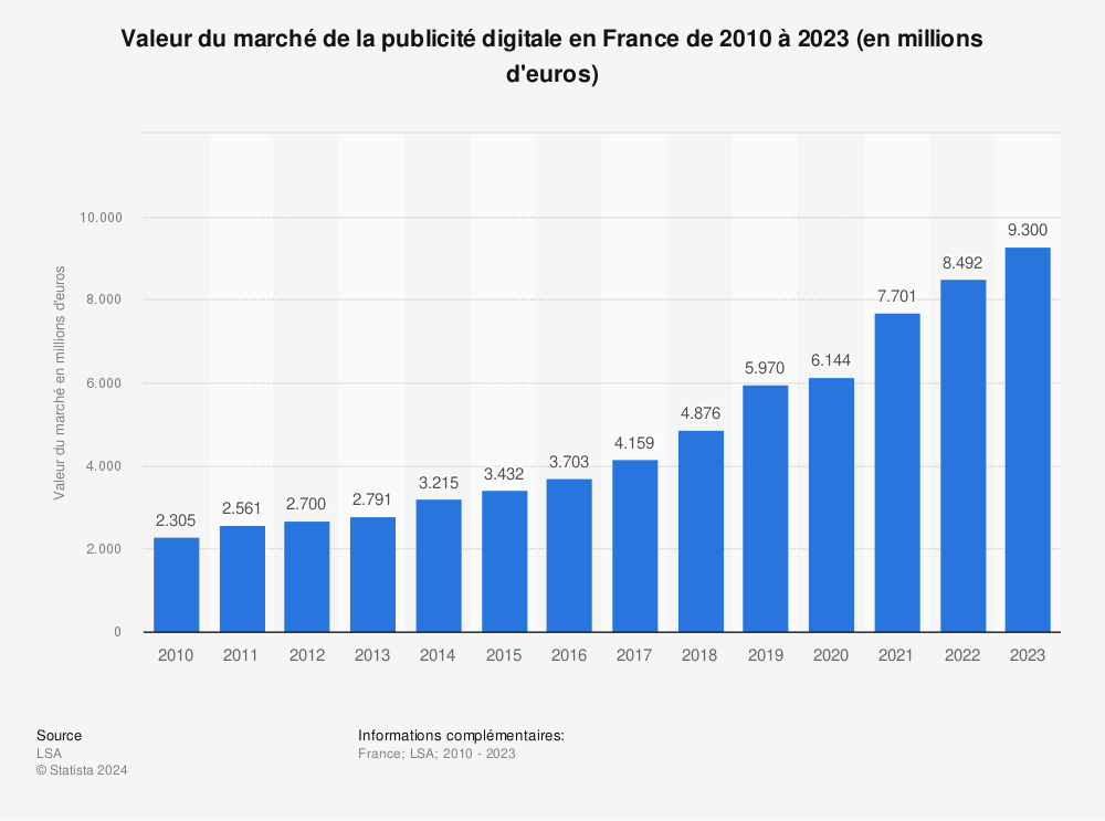 Statistique: Valeur du marché de la publicité digitale en France de 2010 à 2021 (en millions d'euros) | Statista