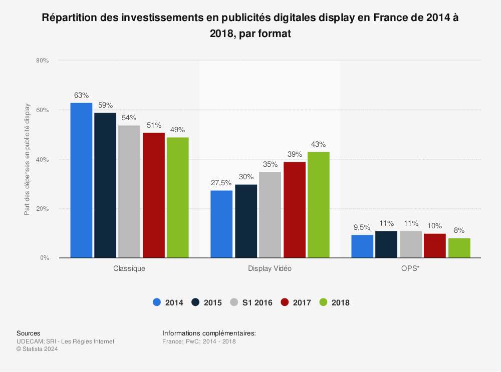 Statistique: Répartition des investissements en publicités digitales display en France de 2014 à 2018, par format | Statista