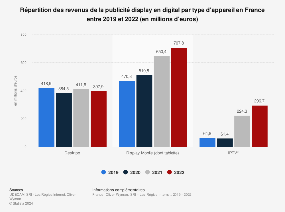 Statistique: Répartition des investissements en publicités digitales display en France de 2014 à 2018, selon le type d'appareil visé | Statista