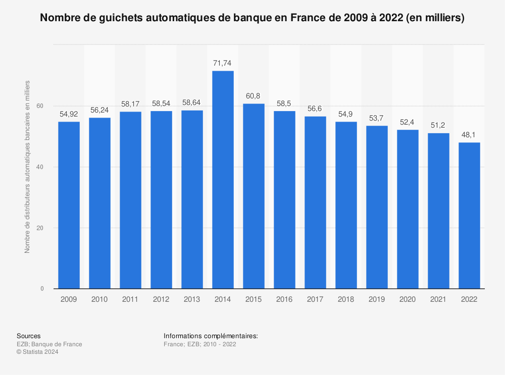 Statistique: Nombre de guichets automatiques de banque en France de 2010 à 2021 (en milliers) | Statista