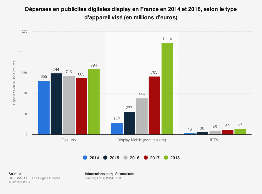 Statistique: Dépenses en publicités digitales display en France en 2014 et 2018, selon le type d'appareil visé (en millions d'euros) | Statista