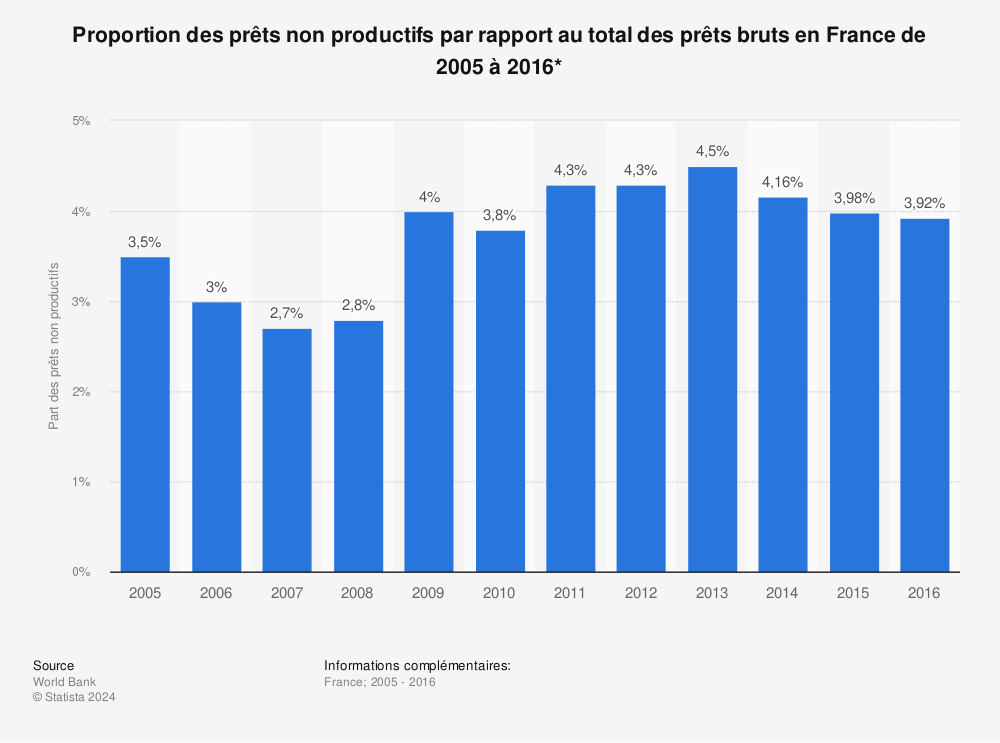 Statistique: Proportion des prêts non productifs par rapport au total des prêts bruts en France de 2005 à 2016* | Statista