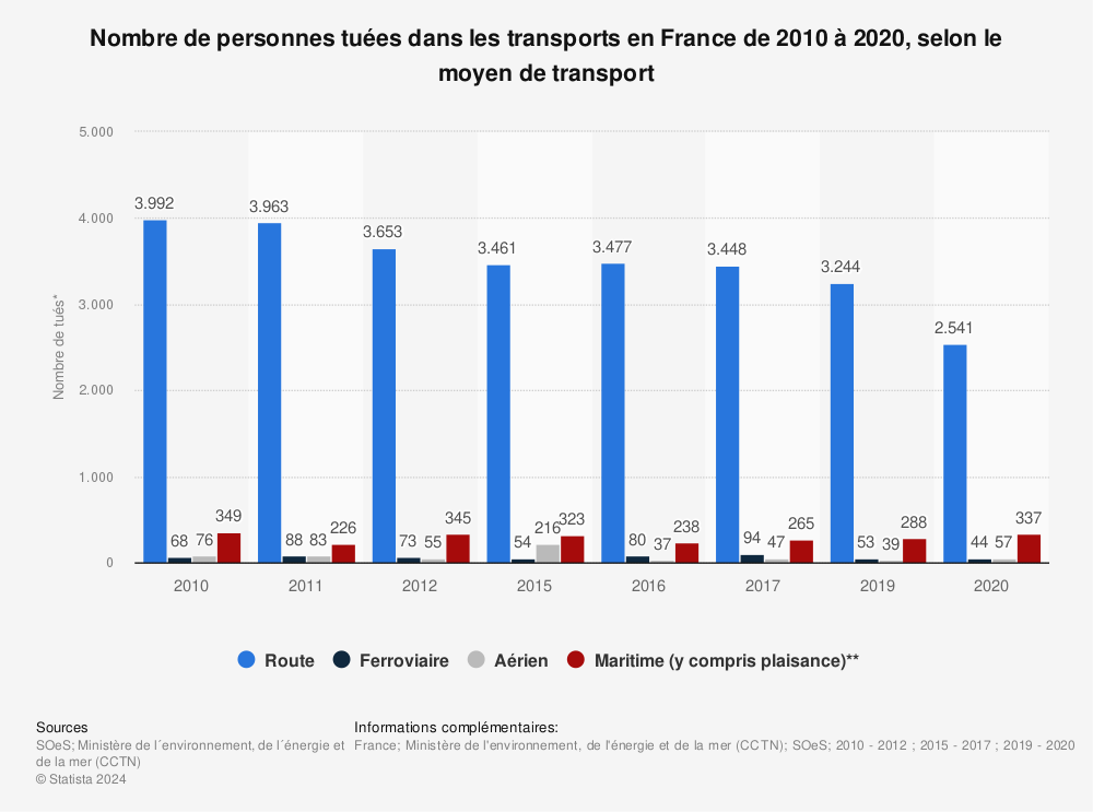 Statistique: Nombre de personnes tuées dans les transports en France de 2010 à 2020, selon le moyen de transport | Statista