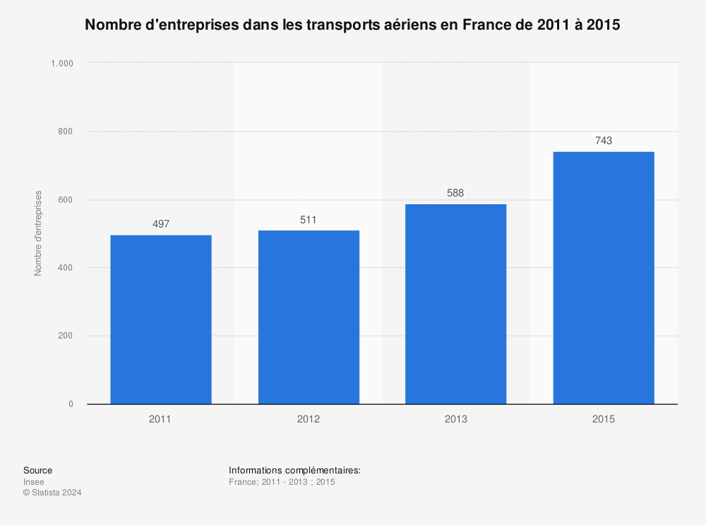 Statistique: Nombre d'entreprises dans les transports aériens en France de 2011 à 2015 | Statista