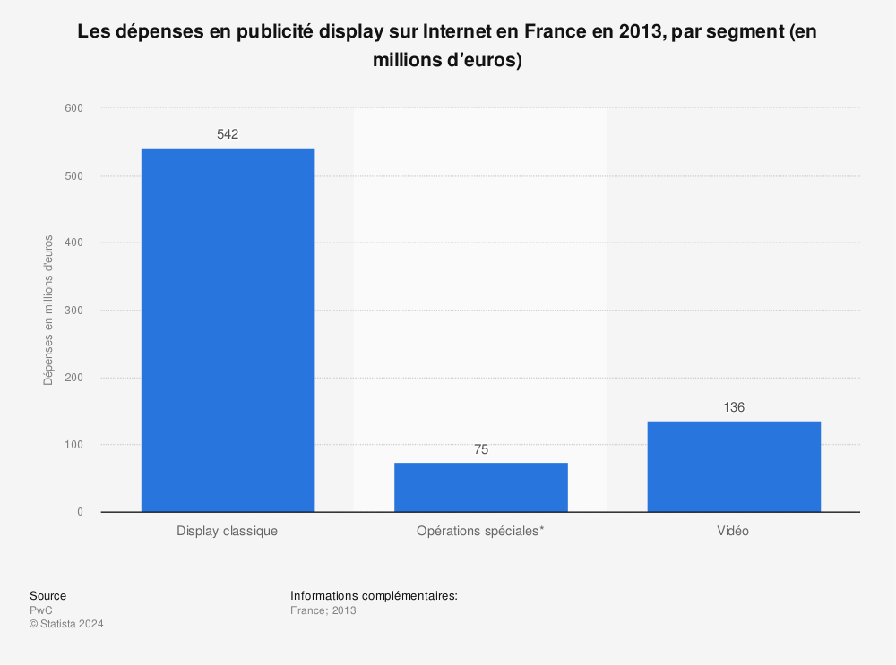 Statistique: Les dépenses en publicité display sur Internet en France en 2013, par segment (en millions d'euros) | Statista