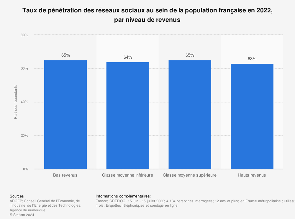 Statistique: Taux de pénétration des réseaux sociaux au sein de la population française en 2020, par niveau de revenus | Statista