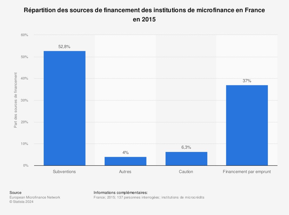 Statistique: Répartition des sources de financement des institutions de microfinance en France en 2015 | Statista