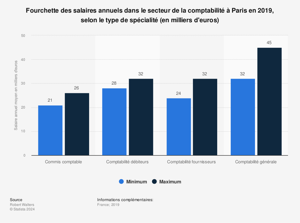 Salaire Annuel Du Secteur De La Comptabilite A Paris 2019 Statista