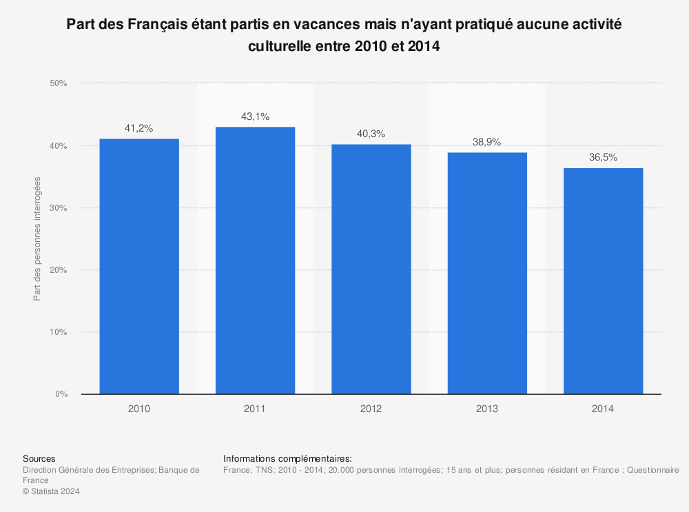 Statistique: Part des Français étant partis en vacances mais n'ayant pratiqué aucune activité culturelle entre 2010 et 2014 | Statista
