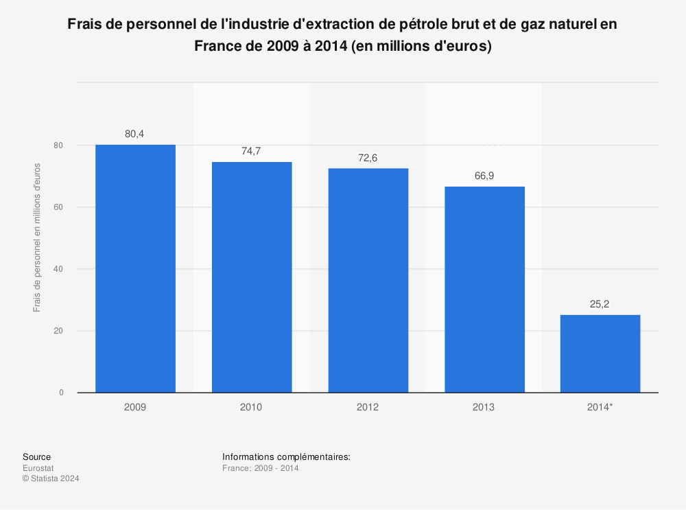 Statistique: Frais de personnel de l'industrie d'extraction de pétrole brut et de gaz naturel en France de 2009 à 2014 (en millions d'euros) | Statista