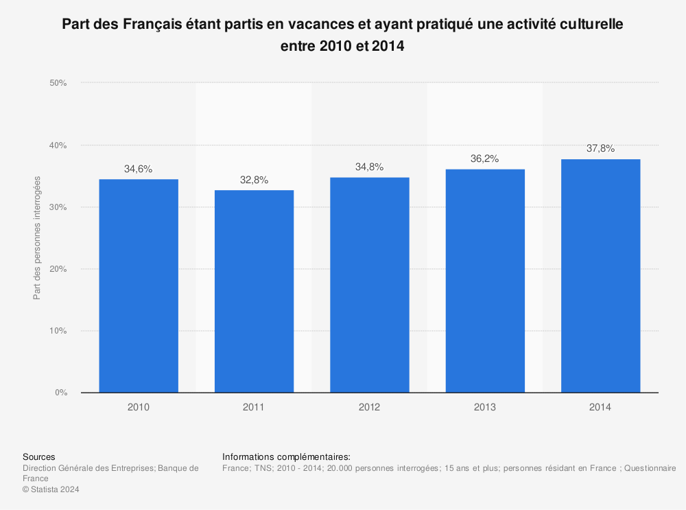 Statistique: Part des Français étant partis en vacances et ayant pratiqué une activité culturelle entre 2010 et 2014 | Statista