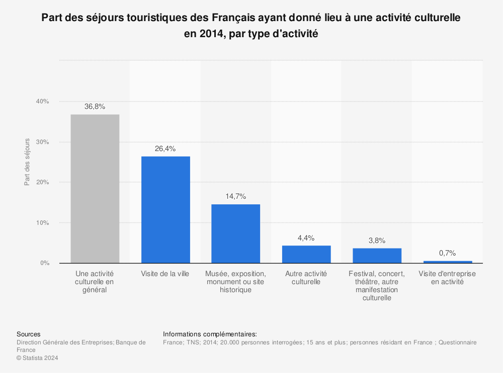 Statistique: Part des séjours touristiques des Français ayant donné lieu à une activité culturelle en 2014, par type d'activité | Statista