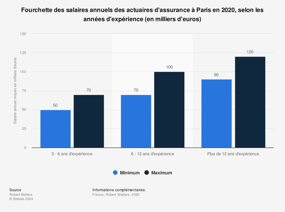 Salaire Annuel Des Actuaires D Assurance Selon L Experience A Paris 2019 Statista