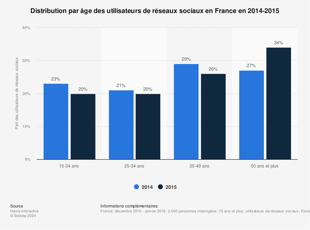 Statistique: Distribution par âge des utilisateurs de réseaux sociaux en France en 2014-2015 | Statista