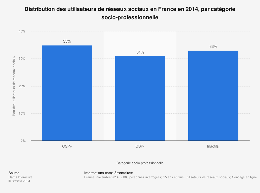 Statistique: Distribution des utilisateurs de réseaux sociaux en France en 2014, par catégorie socio-professionnelle | Statista