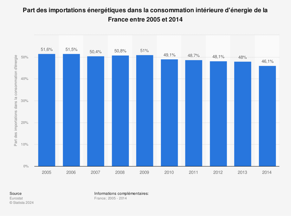 Statistique: Part des importations énergétiques dans la consommation intérieure d'énergie de la France entre 2005 et 2014 | Statista