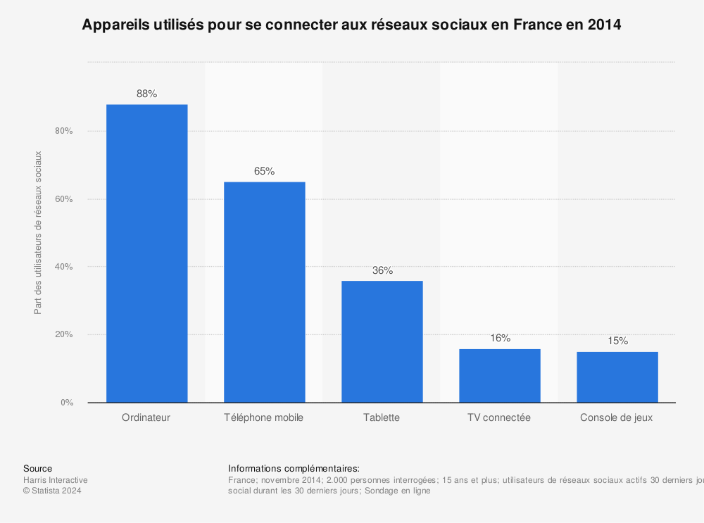 Statistique: Appareils utilisés pour se connecter aux réseaux sociaux en France en 2014 | Statista