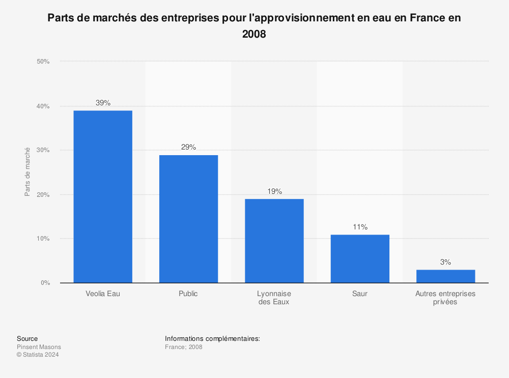 Statistique: Parts de marchés des entreprises pour l'approvisionnement en eau en France en 2008 | Statista