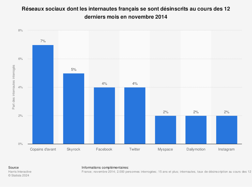 Statistique: Réseaux sociaux dont les internautes français se sont désinscrits au cours des 12 derniers mois en novembre 2014 | Statista