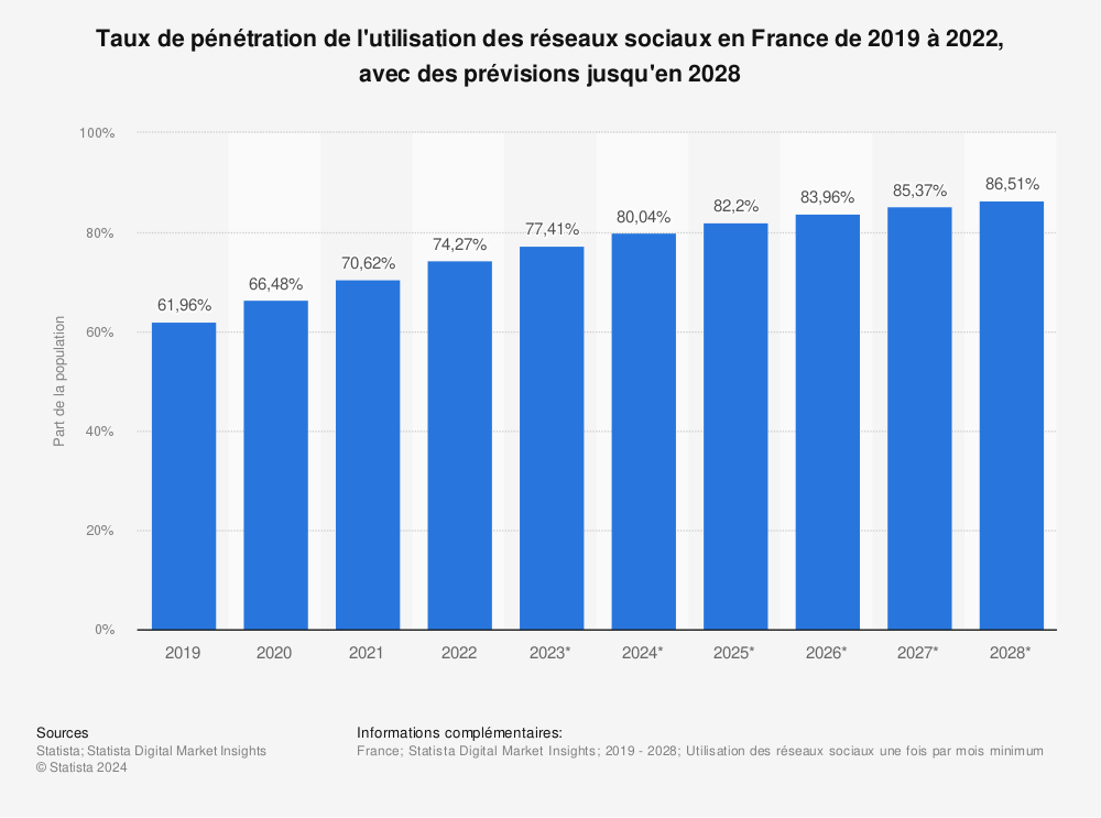 Statistique: Taux de pénétration des réseaux sociaux en France de 2012 à 2018* | Statista