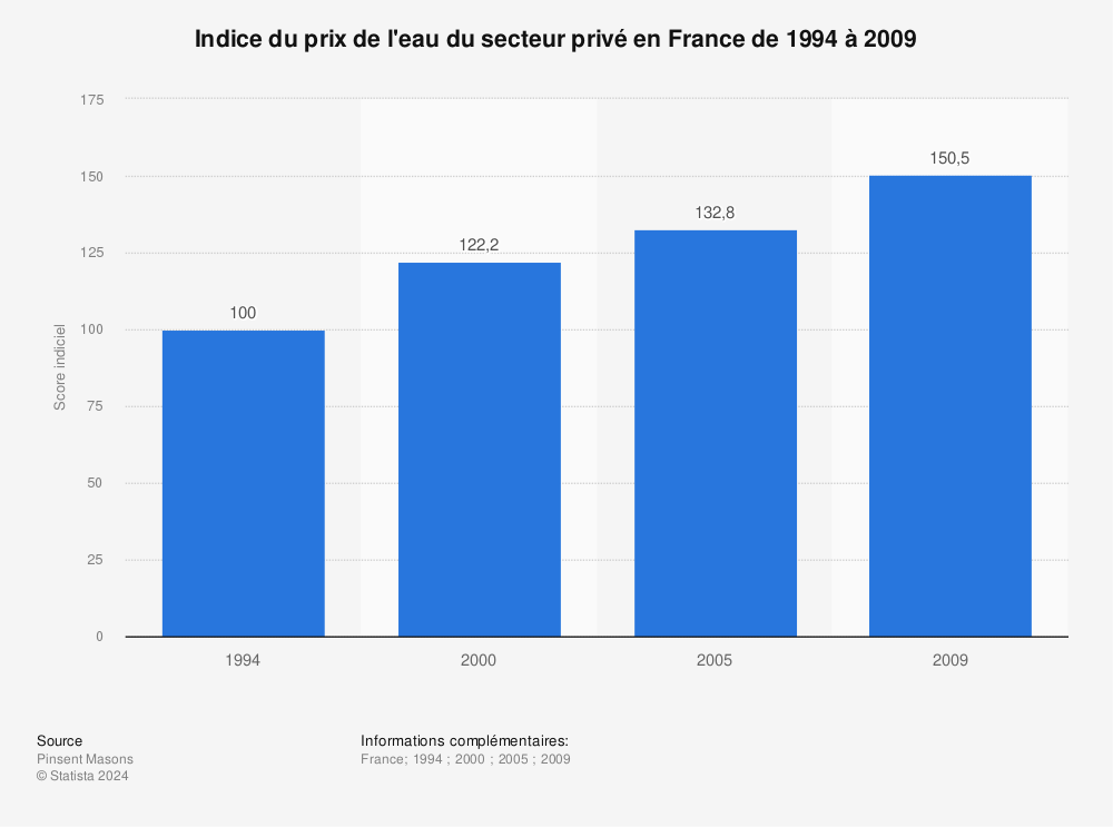 Statistique: Indice du prix de l'eau du secteur privé en France de 1994 à 2009 | Statista