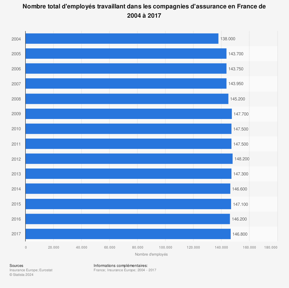 Statistique: Nombre total d'employés travaillant dans les compagnies d'assurance en France de 2004 à 2017 | Statista