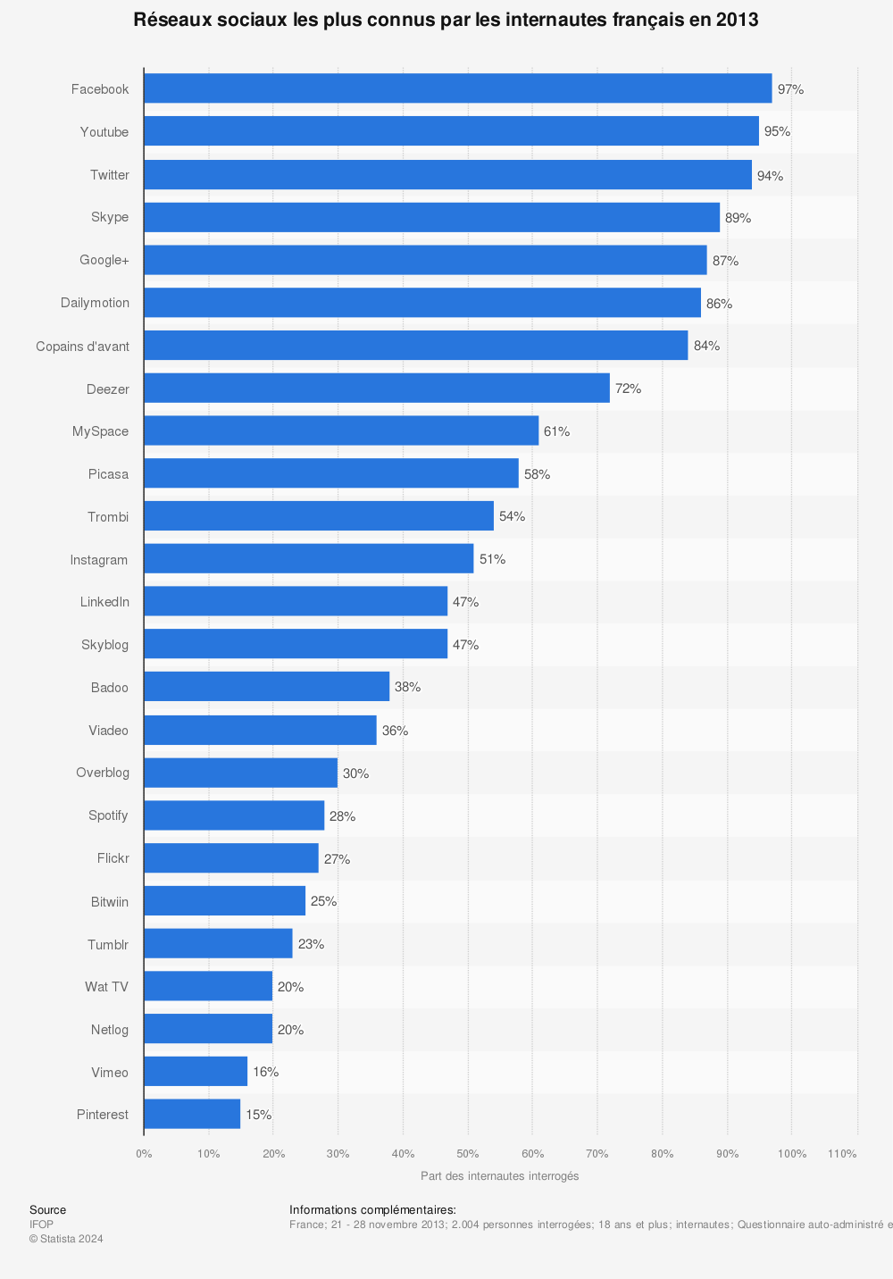 Statistique: Réseaux sociaux les plus connus par les internautes français en 2013 | Statista