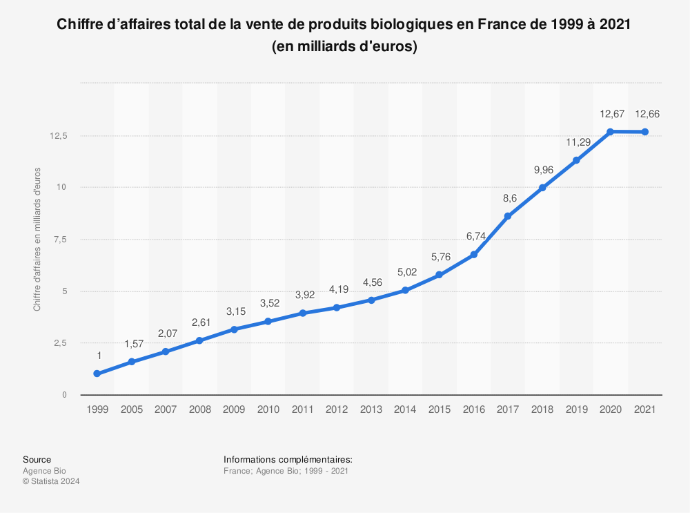 Statistique: Chiffre d’affaires total de la vente de produits biologiques en France de 1999 à 2021 (en milliards d'euros) | Statista