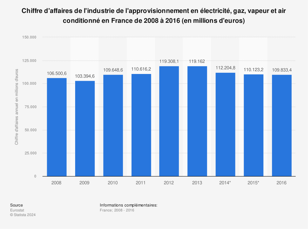 Statistique: Chiffre d'affaires de l'industrie de l'approvisionnement en électricité, gaz, vapeur et air conditionné en France de 2008 à 2016 (en millions d'euros) | Statista