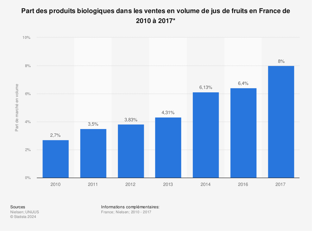 Statistique: Part des produits biologiques dans les ventes en volume de jus de fruits en France de 2010 à 2017* | Statista