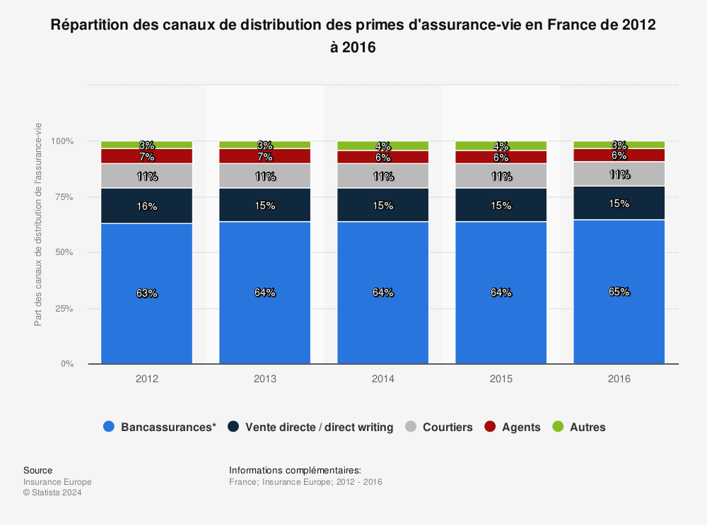 Statistique: Répartition des canaux de distribution des primes d'assurance-vie en France de 2012 à 2016 | Statista