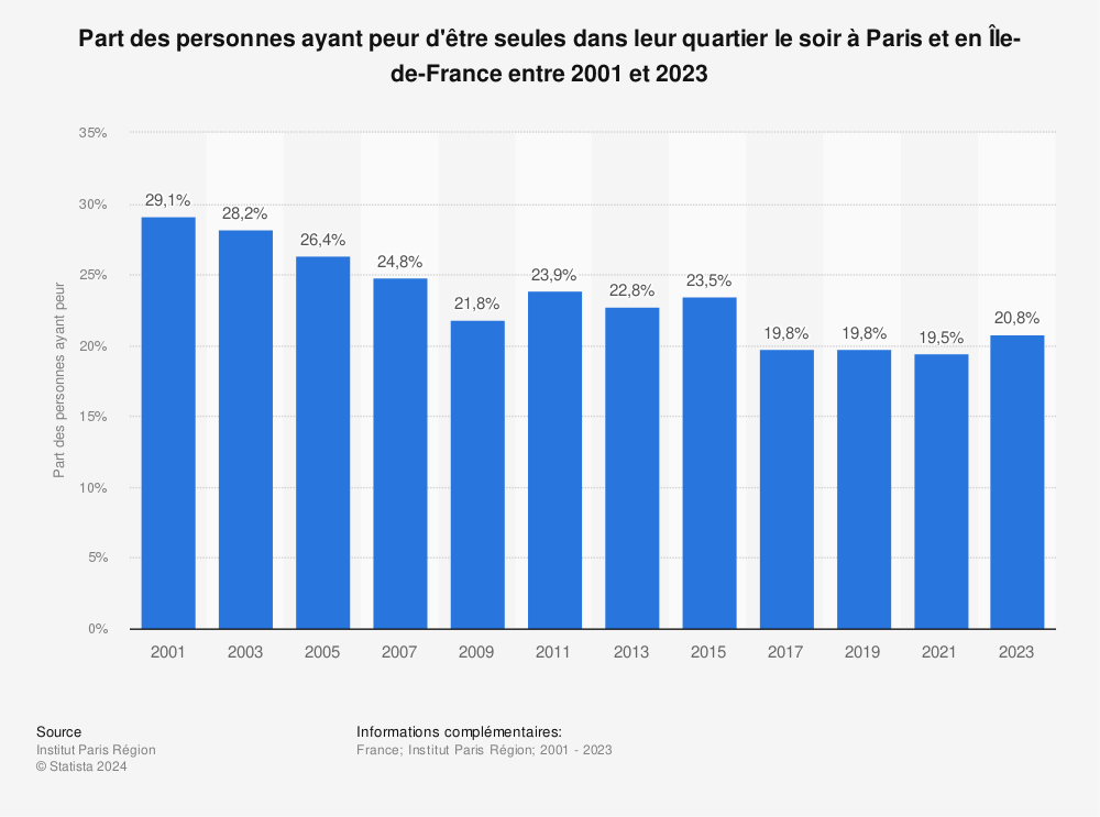 Statistique: Part des personnes ayant peur dans les transports en commun à Paris et en Île-de-France de 2001 à 2015 | Statista