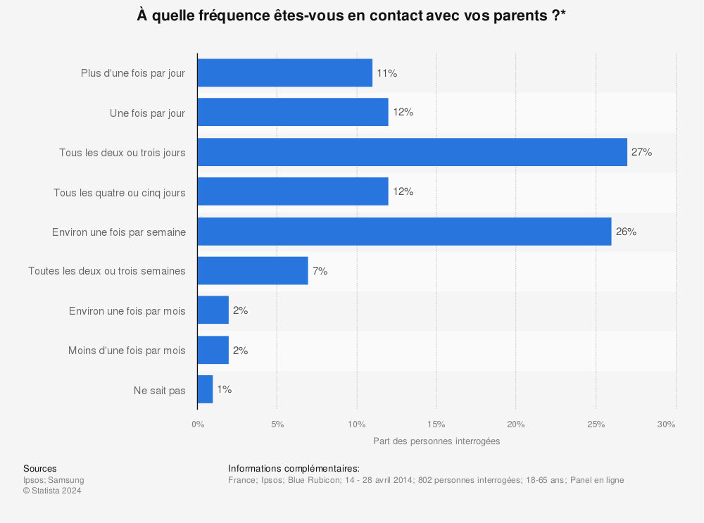 Statistique: À quelle fréquence êtes-vous en contact avec vos parents ?* | Statista