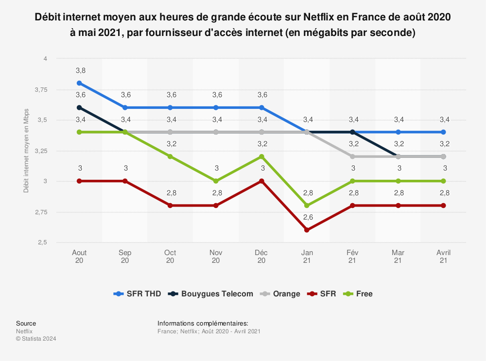 Statistique: Débit internet moyen aux heures de grande écoute sur Netflix en France de mai 2015 à mai 2019, par fournisseur d'accès internet (en mégabits par seconde) | Statista
