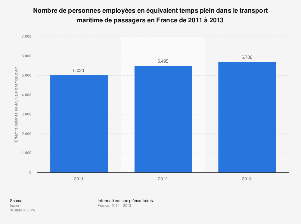 Statistique: Nombre de personnes employées en équivalent temps plein dans le transport maritime de passagers en France de 2011 à 2013 | Statista