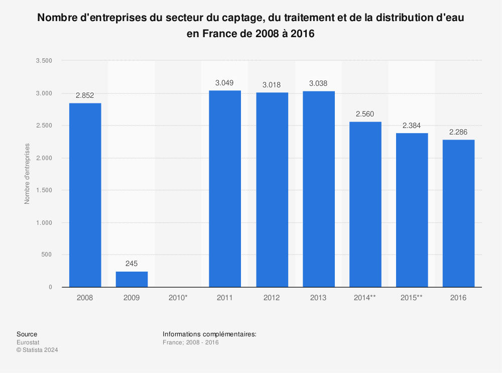 Statistique: Nombre d'entreprises du secteur du captage, du traitement et de la distribution d'eau en France de 2008 à 2016 | Statista