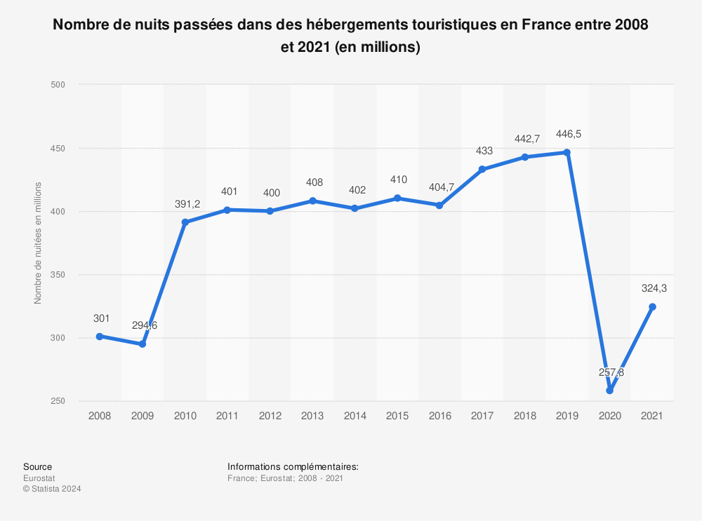 Statistique: Nombre de nuits passées dans des hébergements touristiques en France entre 2008 et 2016 (en millions) | Statista