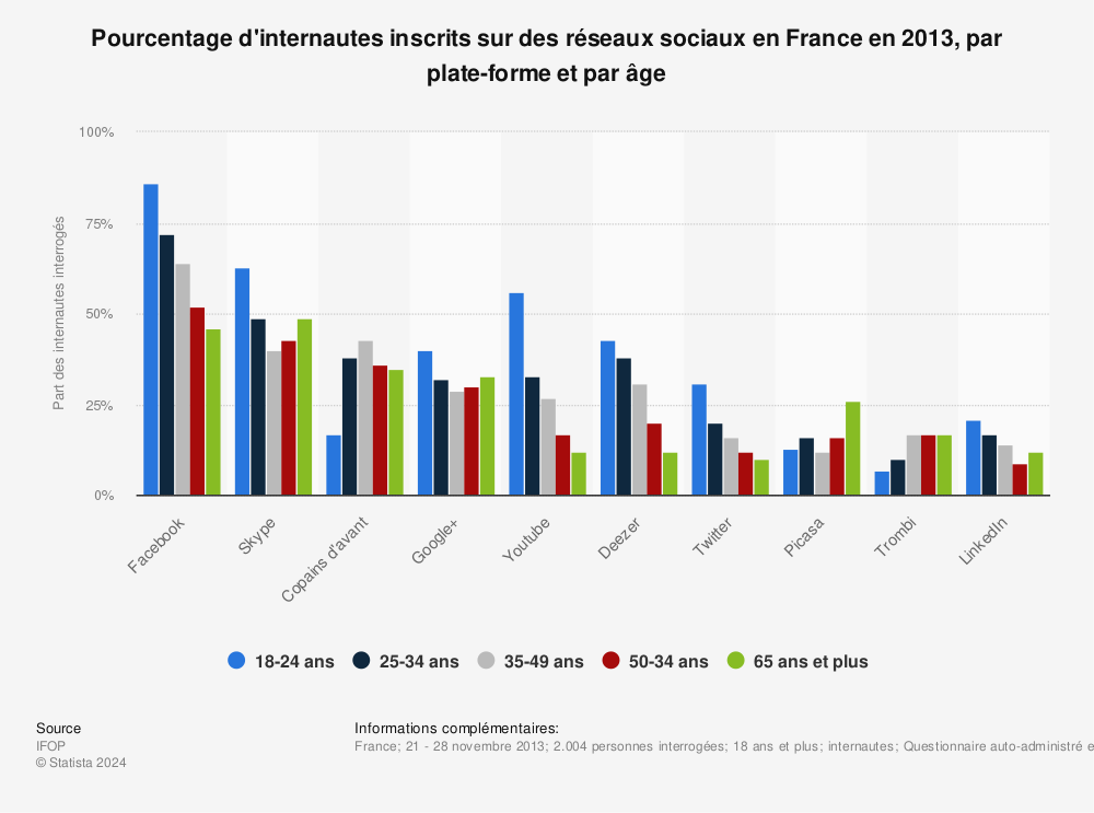 Statistique: Pourcentage d'internautes inscrits sur des réseaux sociaux en France en 2013, par plate-forme et par âge | Statista