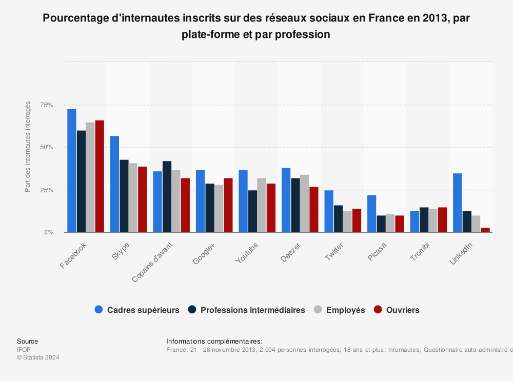 Statistique: Pourcentage d'internautes inscrits sur des réseaux sociaux en France en 2013, par plate-forme et par profession | Statista