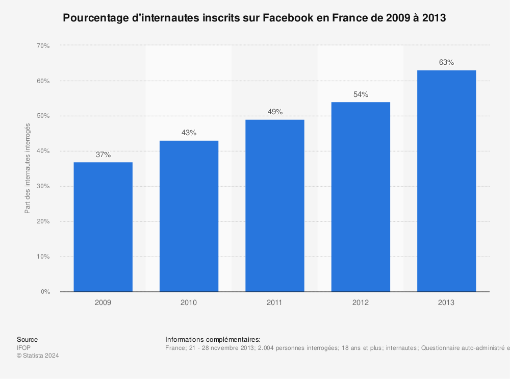 Statistique: Pourcentage d'internautes inscrits sur Facebook en France de 2009 à 2013 | Statista