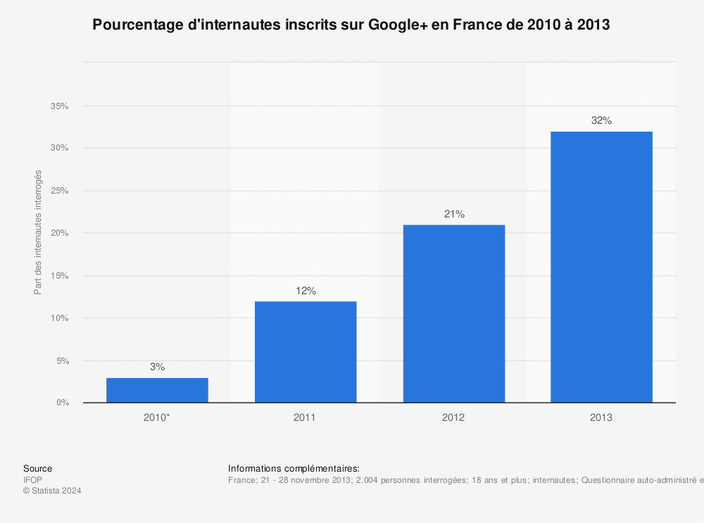 Statistique: Pourcentage d'internautes inscrits sur Google+ en France de 2010 à 2013 | Statista
