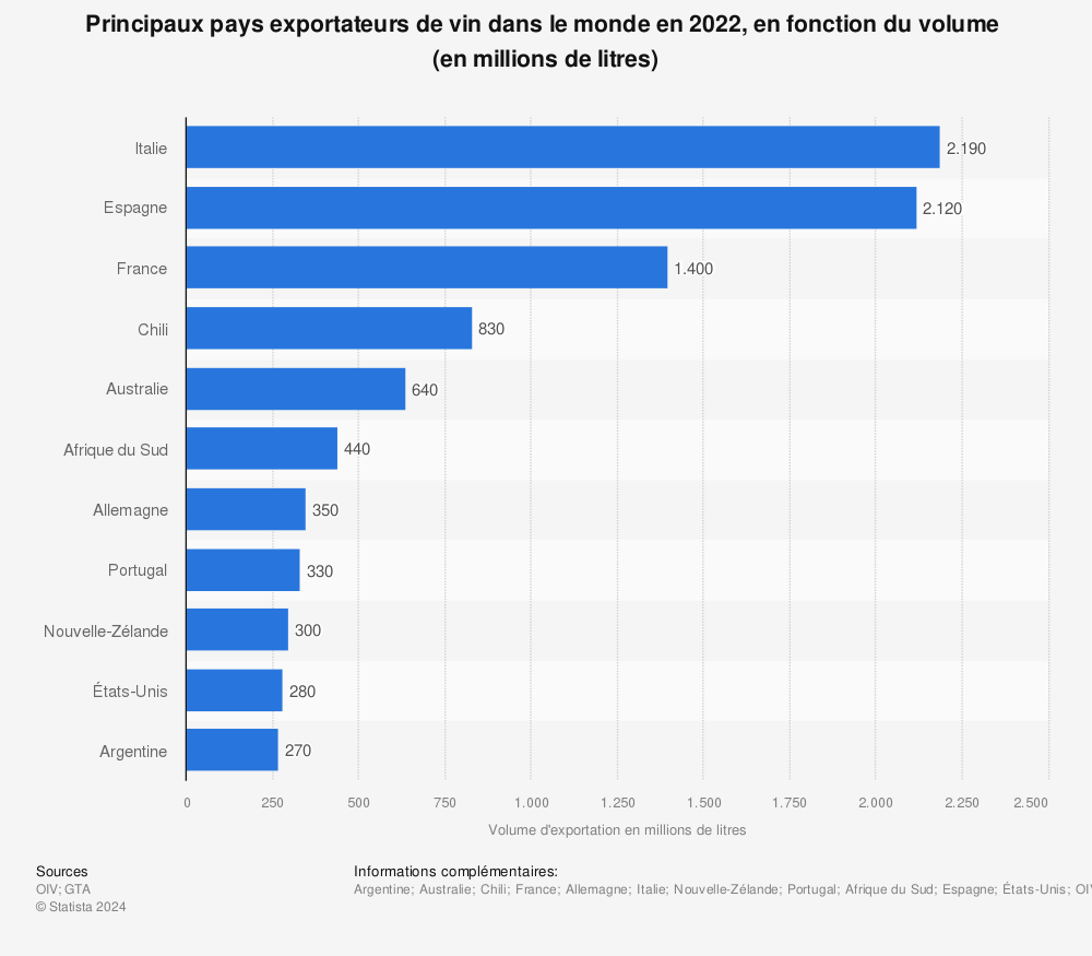 Statistique: Volume d'exportation de vin 2021, par pays (en millions de litres) | Statista