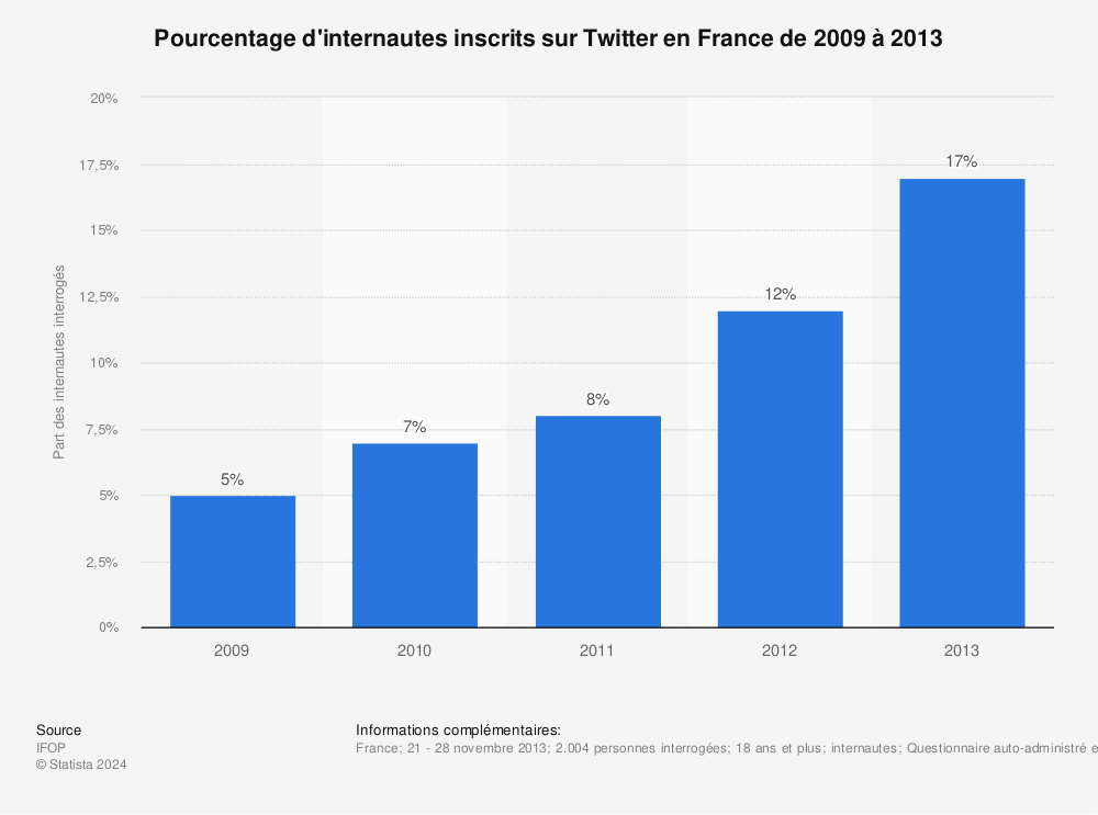 Statistique: Pourcentage d'internautes inscrits sur Twitter en France de 2009 à 2013 | Statista