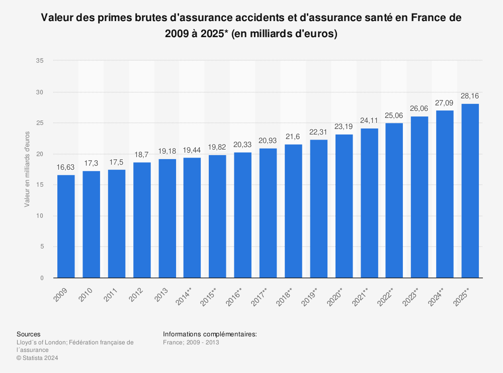 Statistique: Valeur des primes brutes d'assurance accidents et d'assurance santé en France de 2009 à 2025* (en milliards d'euros) | Statista