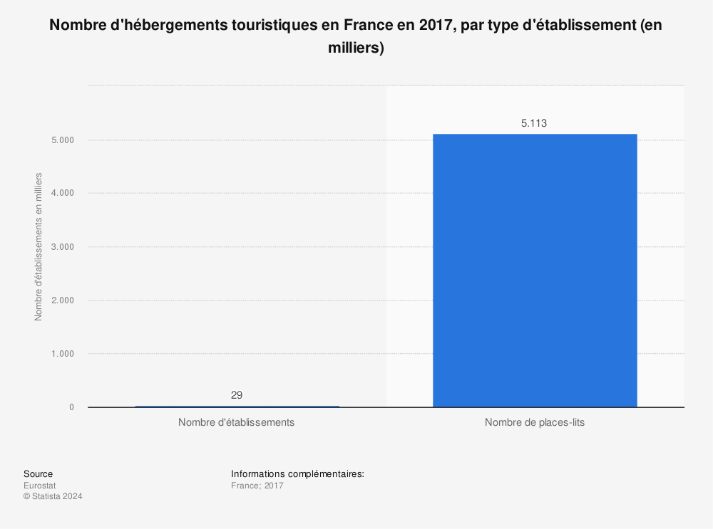 Statistique: Nombre d'hébergements touristiques en France en 2017, par type d'établissement (en milliers) | Statista