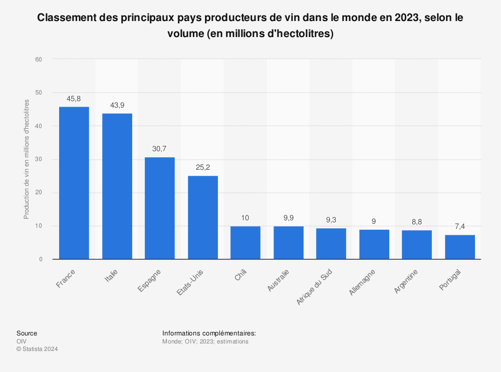 Statistique: Classement des principaux pays producteurs de vin dans le monde en 2020, selon le volume* (en millions d'hectolitres) | Statista