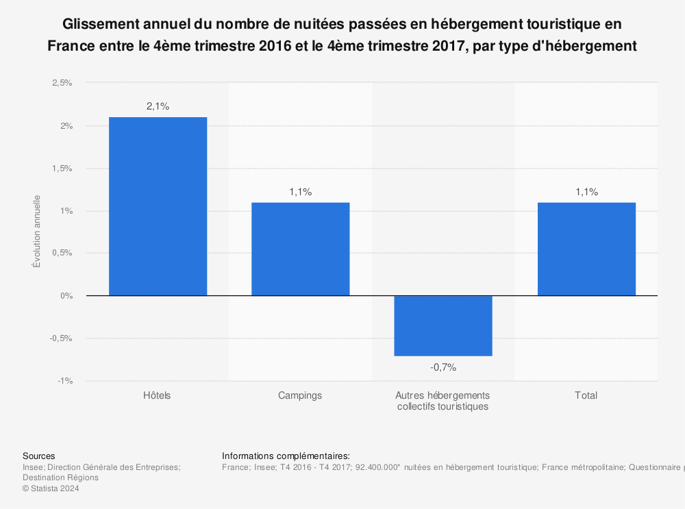 Statistique: Glissement annuel du nombre de nuitées passées en hébergement touristique en France entre le 4ème trimestre 2016 et le 4ème trimestre 2017, par type d'hébergement | Statista