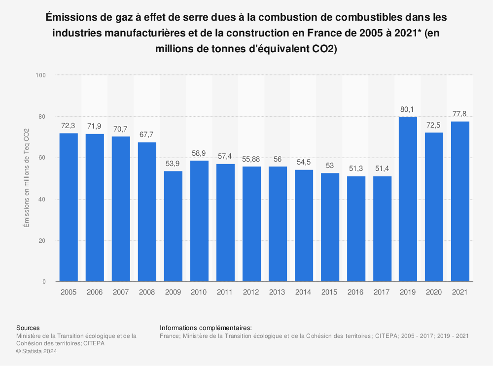 Statistique: Émissions de gaz à effet de serre dues à la combustion de combustibles dans les industries manufacturières et de la construction en France de 2005 à 2021* (en millions de tonnes d'équivalent CO2) | Statista