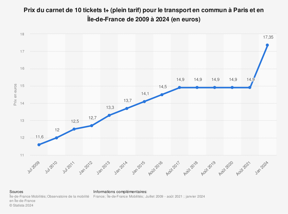 Statistique: Prix du carnet de 10 tickets t+ (plein tarif) pour le transport en commun à Paris et en Île-de-France de 2009 à 2021 (en euros) | Statista